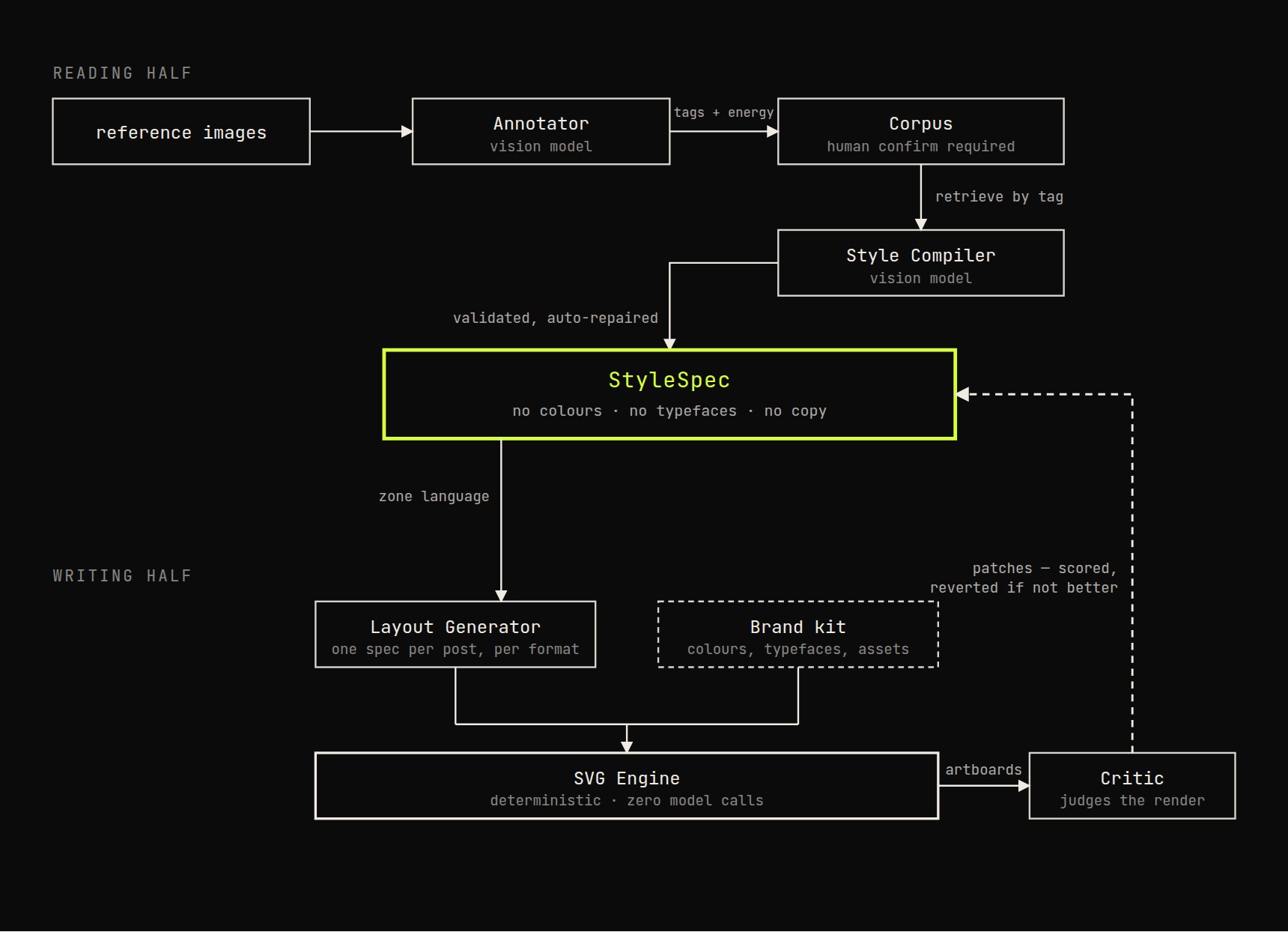 The pipeline: reference images flow through the Annotator into a Corpus with human confirmation, get retrieved by tag into the Style Compiler, and land in the StyleSpec (no colours, no typefaces, no copy). Below the contract, a Layout Generator and the brand kit feed the deterministic SVG Engine, whose artboards a Critic judges, sending scored patches back to the spec