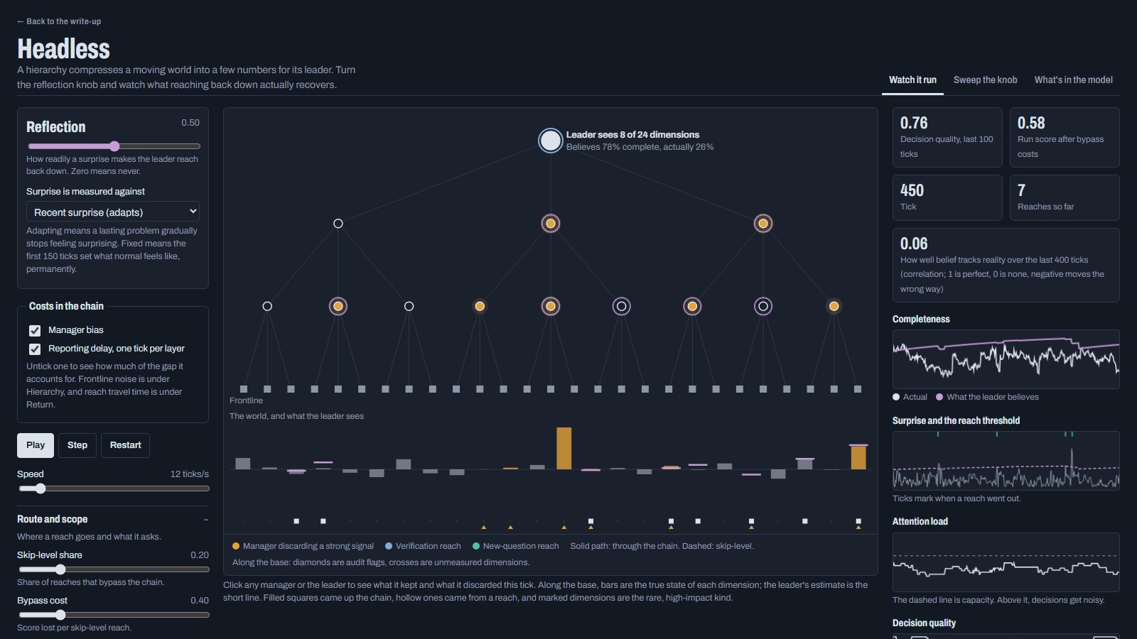 The Headless simulator at tick 450: a tree of frontline agents and managers under a single leader, several managers lit orange for discarding a strong signal, captioned "Leader sees 8 of 24 dimensions. Believes 78% complete, actually 26%." Live charts of completeness, surprise and attention load run down the right