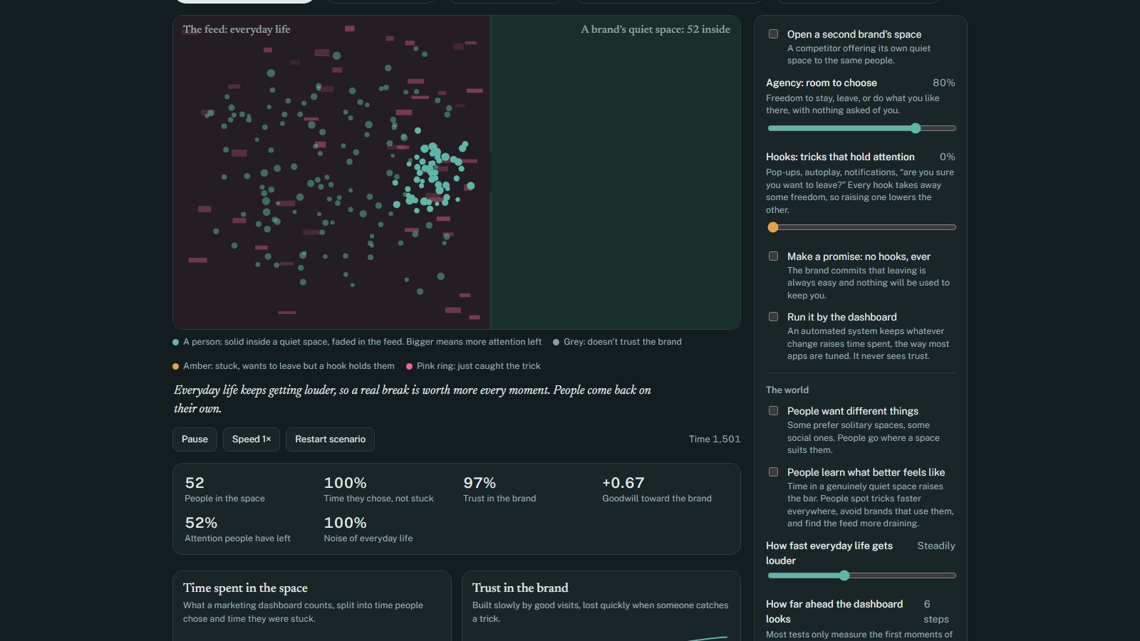 The simulation at time 1,501: a crowded pink-flecked panel labelled “The feed: everyday life” beside a calm green one holding a cluster of 52 people. Readouts below show 100% of their time chosen rather than stuck, 97% trust and +0.67 goodwill, over charts of time spent and trust both climbing