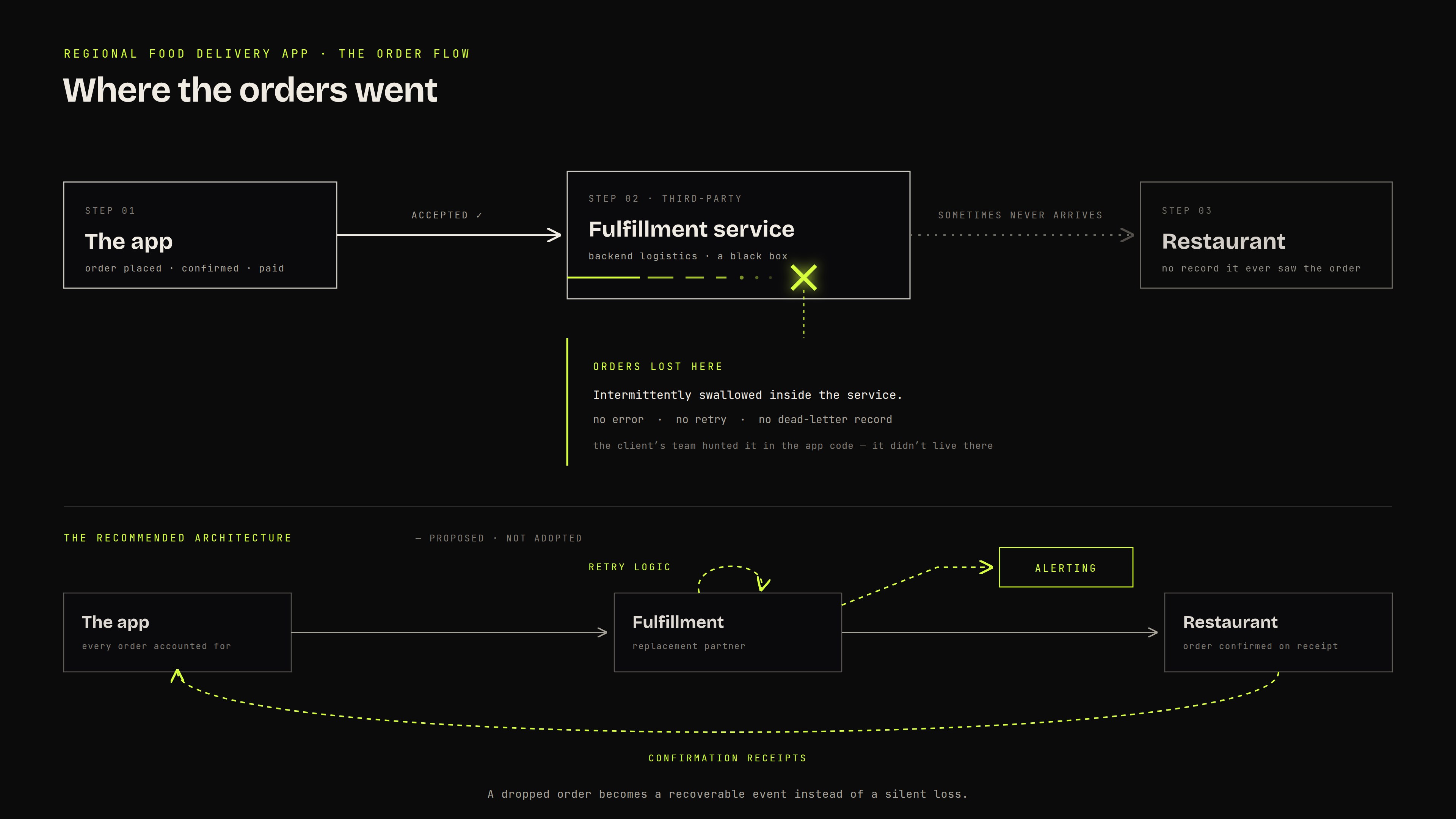 The order-flow diagram at full size: the app hands off cleanly, the order’s trail ends inside the third-party fulfillment service (no error, no retry, no dead-letter record), and the recommended retry, alerting and confirmation-receipt architecture sits below, labelled proposed, not adopted