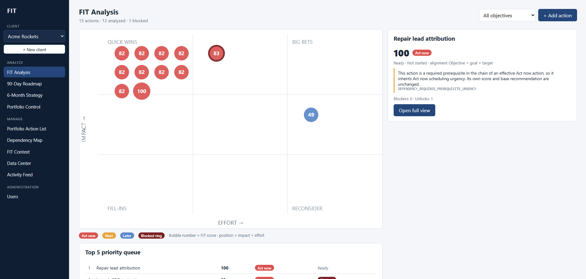 The FIT Analysis screen: an impact-versus-effort quadrant matrix of scored actions, with a detail panel explaining an inherited-urgency dependency