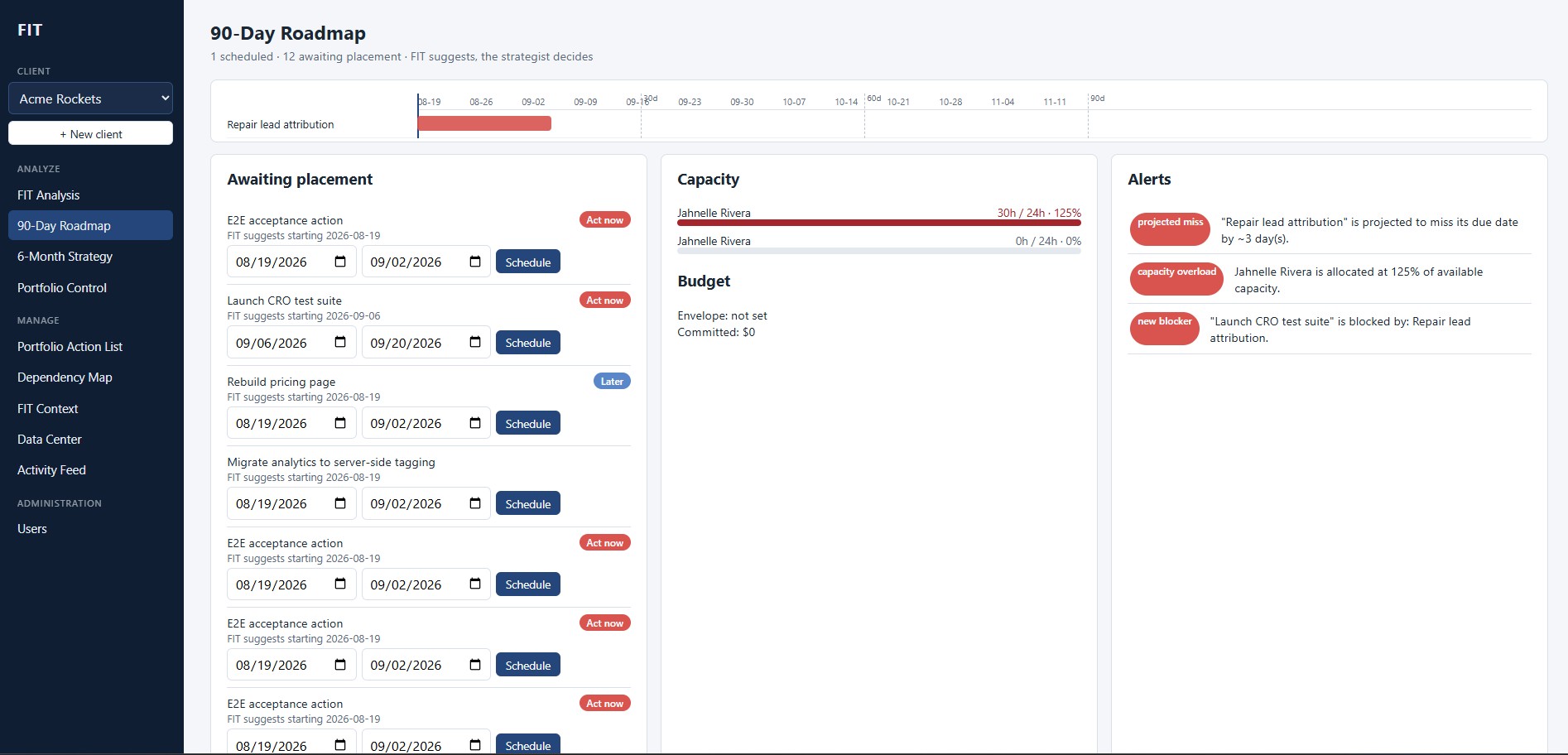 FIT’s 90-day roadmap: scheduling queue, a capacity bar flagging a strategist at 125%, and alerts for a projected miss and a new blocker